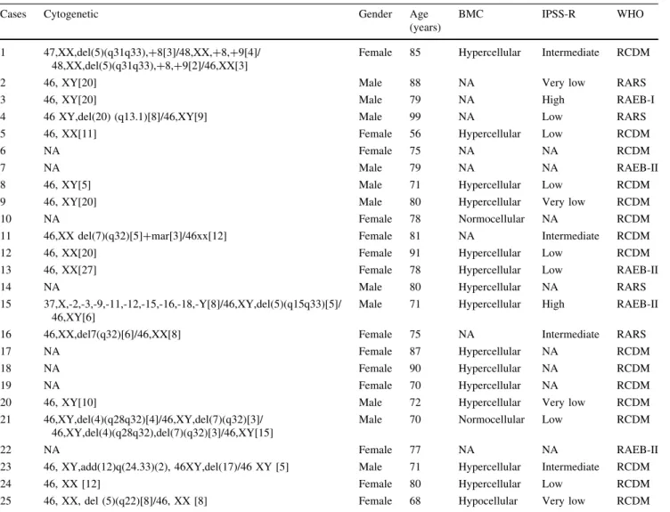 Table 1 Characteristics and classification of MDS patients