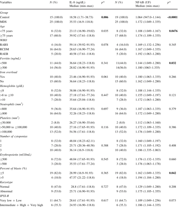 Table 2 Analysis of IL-8 and NF-kB according to clinicopathological variables of MDS patients Variables N (%) IL-8 (ng/dL) Median (min–max) p* N (%) NF-kB (UF) Median (min–max) p* Group Control 15 (100.0) 18.58 (1.71–38.73) 0.006 19 (100.0) 1.064 (947.0–1.