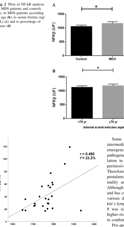 Fig. 3 Plot of Spearman’s correlation analysis between IL-8 and NF- NF-kB in MDS patients