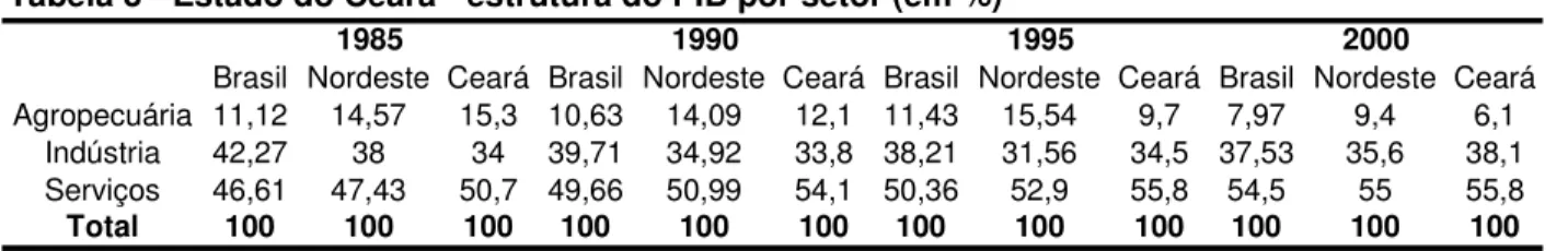 Tabela 3 - Estado do Ceará - estrutura do PIB por setor (em %)