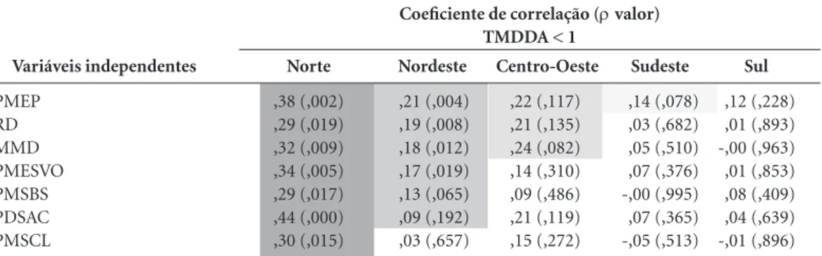 Tabela 1. Matriz de correlação de Spearman entre as variáveis independentes e taxa de mortalidade por diarreia 