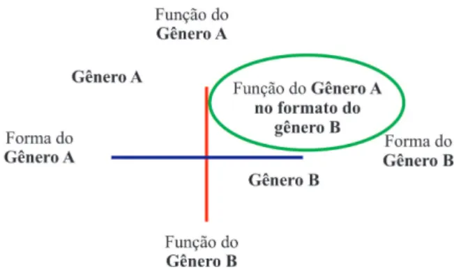 Figura 1. Intertextualidade inter-gêneros.