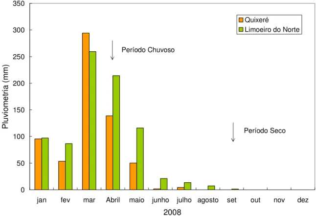 Figura 2 – Pluviometria dos municípios de Quixeré e Limoeiro do Norte no ano de 2008.  