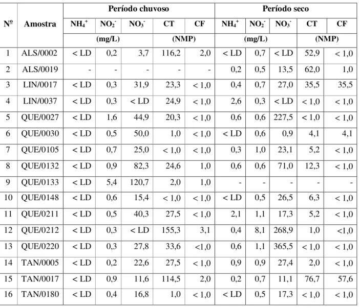 Figura 3 - Concentração de nitrato e coliformes totais nas amostras do período chuvoso