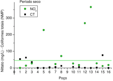 Figura 4 - Concentração de nitrato e coliformes totais nas amostras do período seco. 