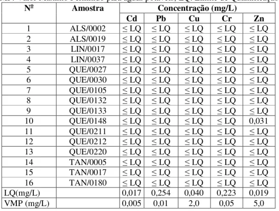 Tabela 3 - Concentração de metais pesados nas amostras coletadas no período seco. 