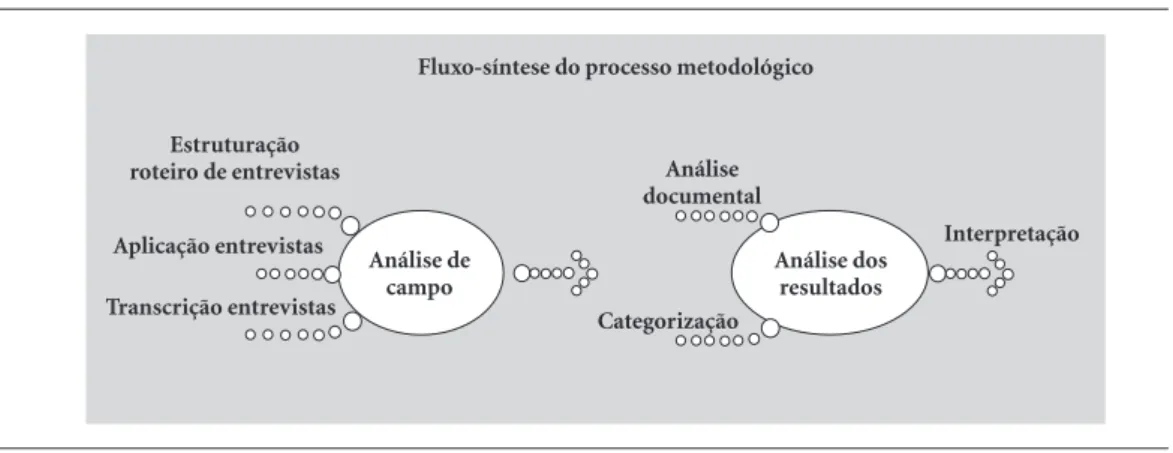 Figura 1. Síntese das etapas convergentes da metodologia adotada.  Fonte: Organizada pelos autores