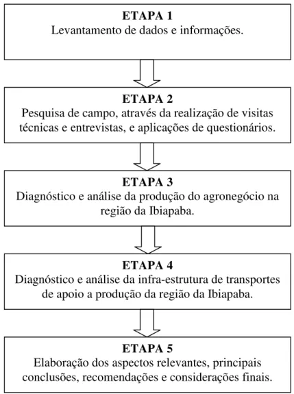 Figura 1.4: Síntese das etapas da Pesquisa. (Fonte: O autor) 