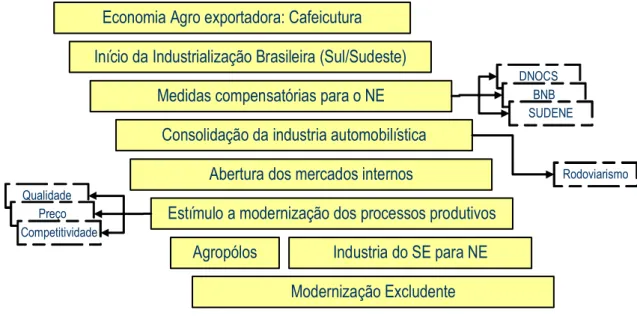 Figura 2.2: Esquema da Evolução do Agronegócio no Brasil. (Fonte: O autor) 