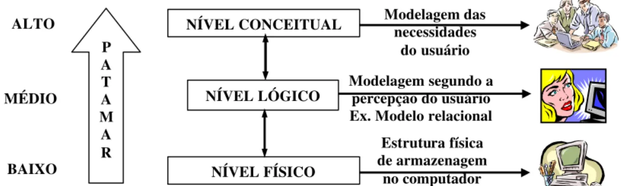 Figura 3.7: Estrutura hierárquica de modelagem de entidades do mundo real 