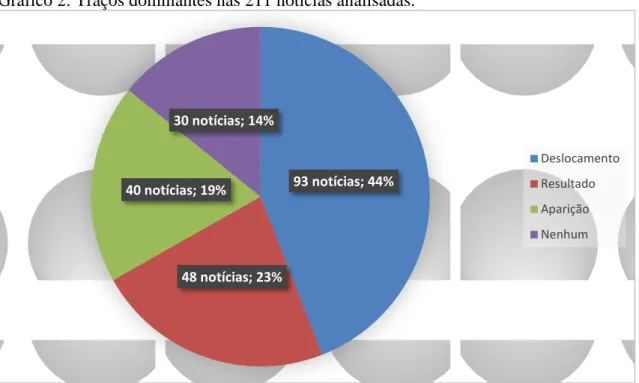 Gráfico 2: Traços dominantes nas 211 notícias analisadas. 