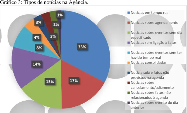 Gráfico 3: Tipos de notícias na Agência. 