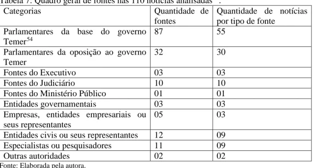 Tabela 7: Quadro geral de fontes nas 110 notícias analisadas 53 . 