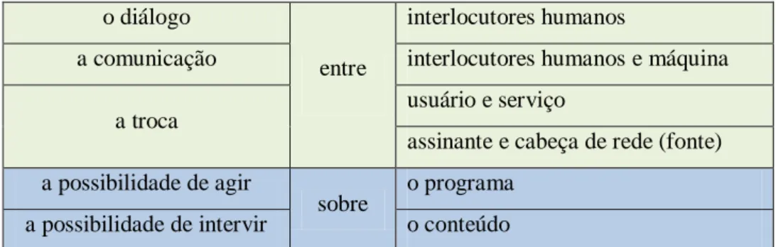 Tabela 1- Acepções acerca das noções de interatividade. 