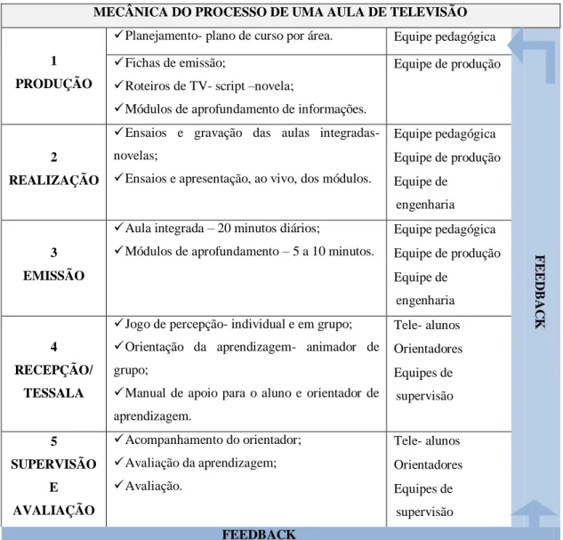 Tabela 2- Mecânica do processo de uma aula da TVE – Ceará. 