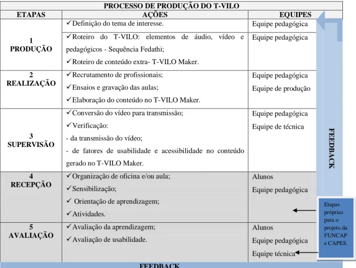 Tabela 3- Processo de produção do T-VILO. 