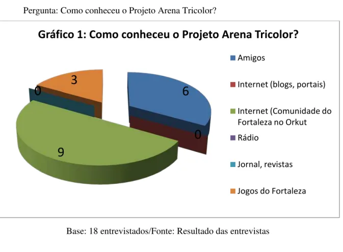 Gráfico 1: Como conheceu o Projeto Arena Tricolor? 