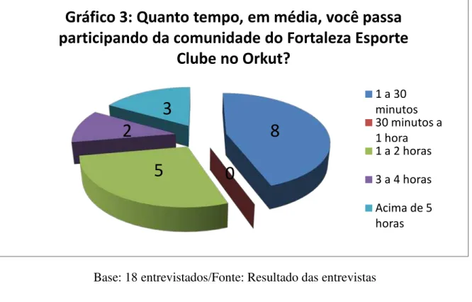 Gráfico 3: Quanto tempo, em média, você passa  participando da comunidade do Fortaleza Esporte 