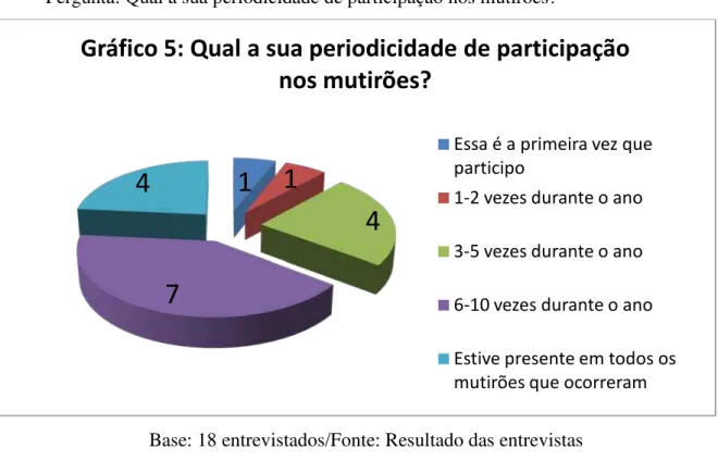 Gráfico 5: Qual a sua periodicidade de participação  nos mutirões? 