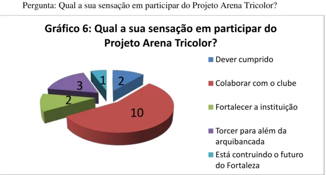 Gráfico 6: Qual a sua sensação em participar do  Projeto Arena Tricolor? 