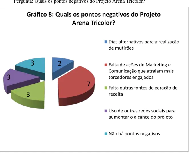 Gráfico 8: Quais os pontos negativos do Projeto  Arena Tricolor? 