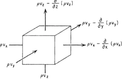 Figura 3 – Volume de Controle Infinitesimal para Fluxo em Meio Poroso. 