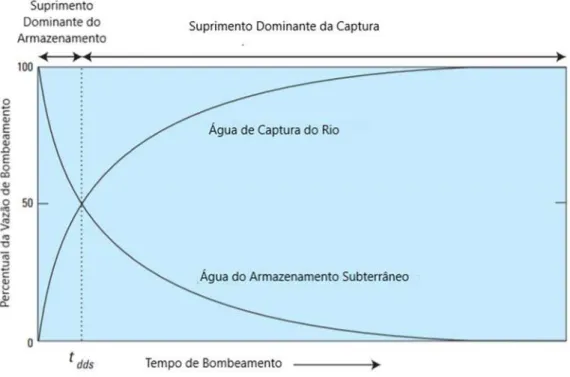 Figura 7 – Curva de Captura de Poço Próximo a um Rio. 