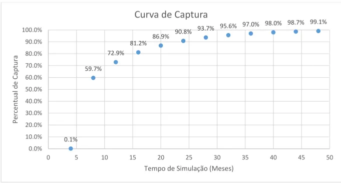 Figura 17 – Percentual de Captura x Tempo ( Sistema 01, Carga Inicial = 38  m). 