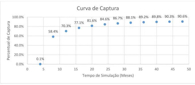Figura 19 – Percentual de Captura x Tempo ( Sistema 02, Carga Inicial = 36 m,  Poços Posicionados a Montante)