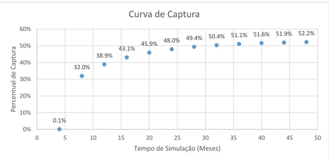 Figura 21 – Percentual de Captura x Tempo ( Sistema 02, Carga Inicial = 36 m,  Poços Posicionados no Centro)