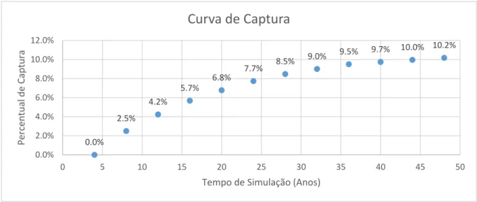Figura 23 – Percentual de Captura x Tempo ( Sistema 02, Carga Inicial = 36 m,  Poços Posicionados a Jusante)