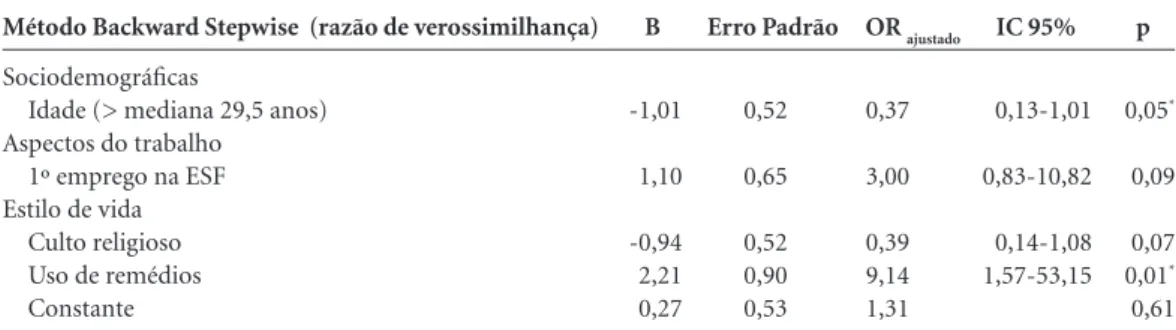 Tabela 3. Valores ajustados de Odds Ratio para as variáveis associadas com o indicador de esgotamento 