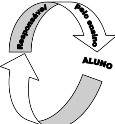 Figura 1  –  Ciclo de ensino-aprendizagem da EaD tradicional 