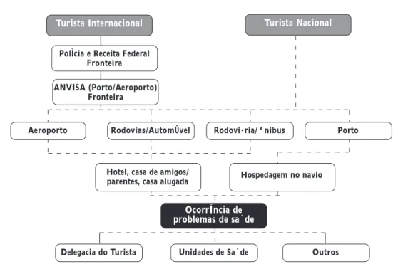 Figura 1. Fluxo receptivo de turista o município do Rio de Janeiro e a ocorrência de problemas de saúde