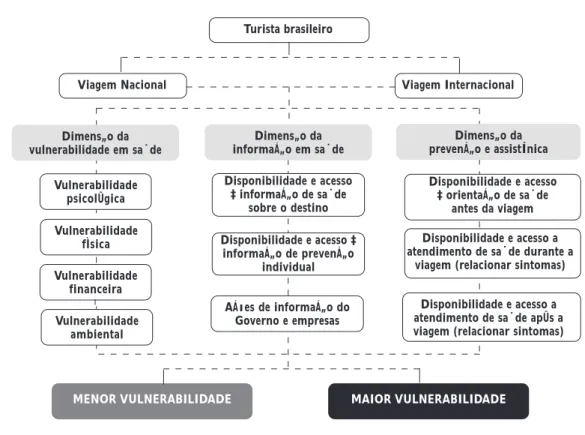 Figura 2. Fluxo emissivo de turista brasileiro e as condições para existir maior ou menor vulnerabilidade a problemas de saúde em viagem