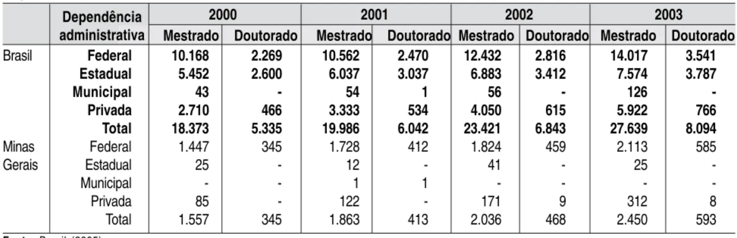 Tabela 9 – Número de grupos de pesquisa por região e Estados selecionados: 2000, 2002 e 2004