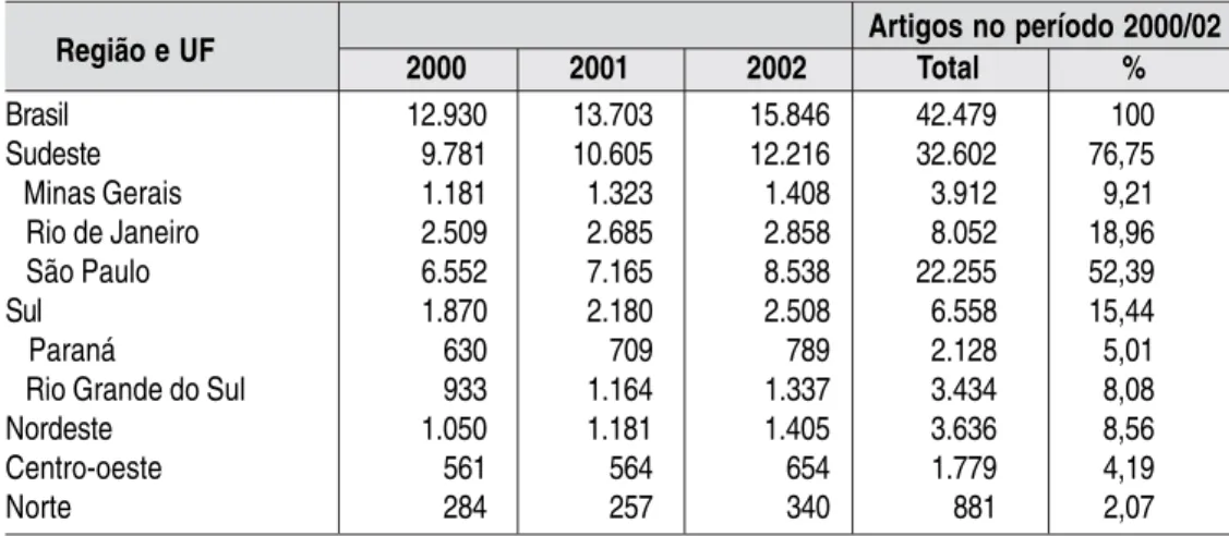Tabela 4 – Número de artigos completos publicados em periódicos especializados por parte grupos de pesquisa em Minas Gerais, segundo grande área predominante do grupo: 2000-2003, Censo 2004*