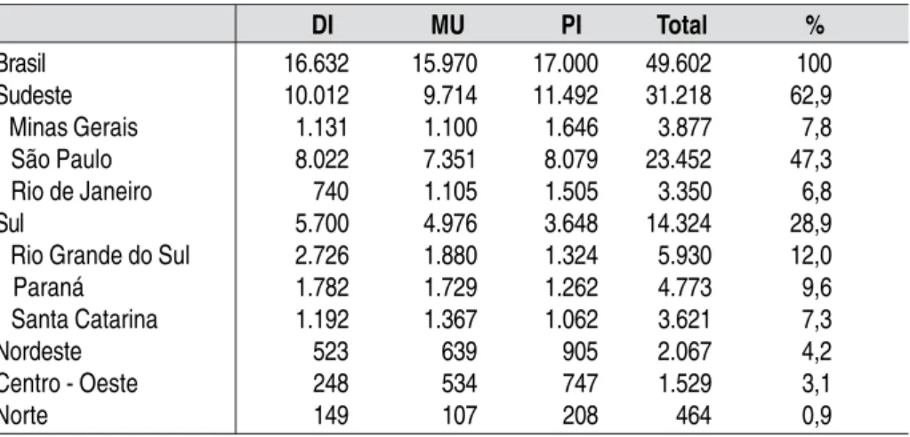 Tabela 5 – Número de pedidos de patentes depositados no INPI, por regiões, Estados com maior participação no total: (2000-2004)  (1).