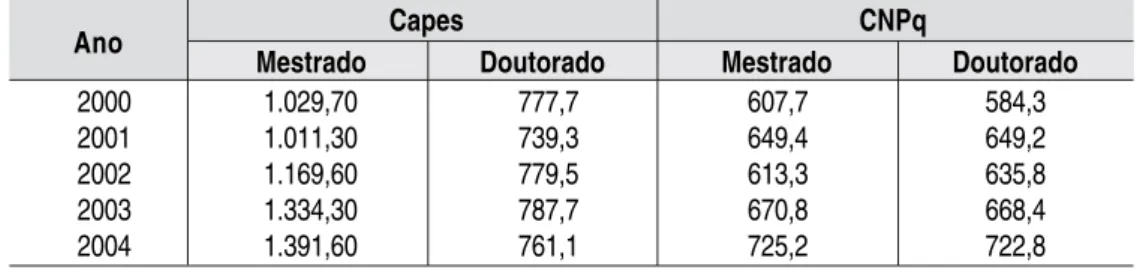 Tabela 7 – Número de bolsas de mestrado e doutorado destinadas a Minas Gerais, por agências federais: (2000-2004)