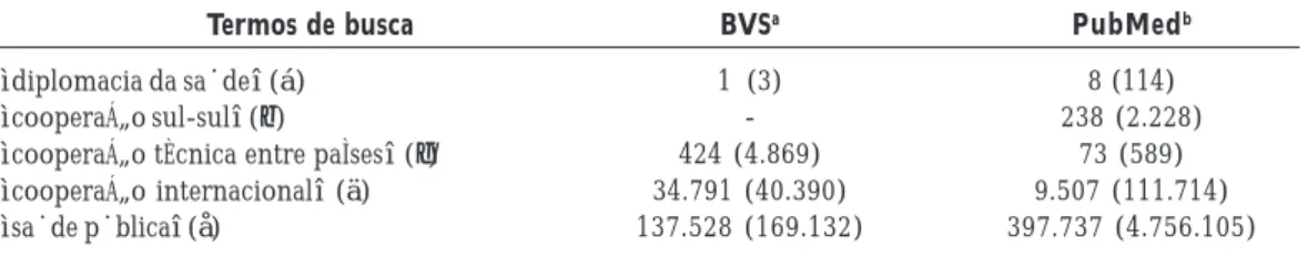 Tabela 1. Número de artigos nas bases de dados BVS/BIREME e PubMed/NCBI, segundo diferentes termos de busca