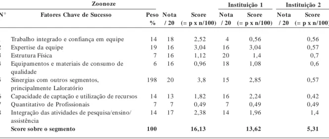 Tabela 5.  Posição Competitiva do Segmento Zoonose do Laboratório de Leishmaniose, 2009.