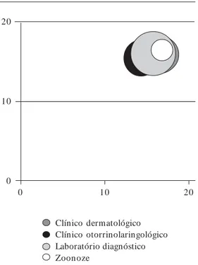 Figura 1.  Porta-fólio Assistencial do Laboratório de