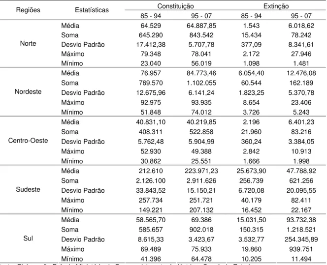 Tabela 2: Estatísticas Descritivas Sobre Constituição e Extinção de Empresas nas Regiões do Brasil