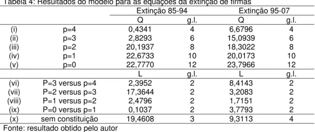 Tabela 4: Resultados do modelo para as equações da extinção de firmas  Extinção 85-94  Extinção 95-07     Q  g.l