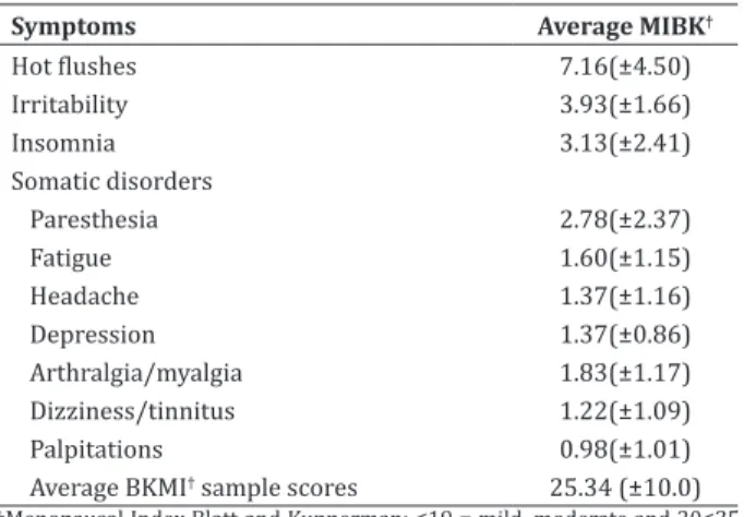 Table 2   -  Average  Distribution  of  intensity  of  climacteric symptoms in postmenopausal women  according to the Menopausal Index of Blatt and  Kupperman
