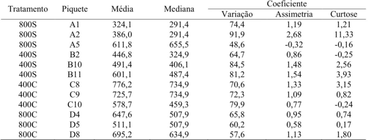 Tabela  2  –  Valores  das medidas  de  tendência  central  e  dos  coeficientes de  assimetria,  em  piquete  de  pastagens  tropicais,  utilizadas  por  vacas  leiteiras,  adubados  com níveis de N, durante o período das águas, na região de Araguaína   T