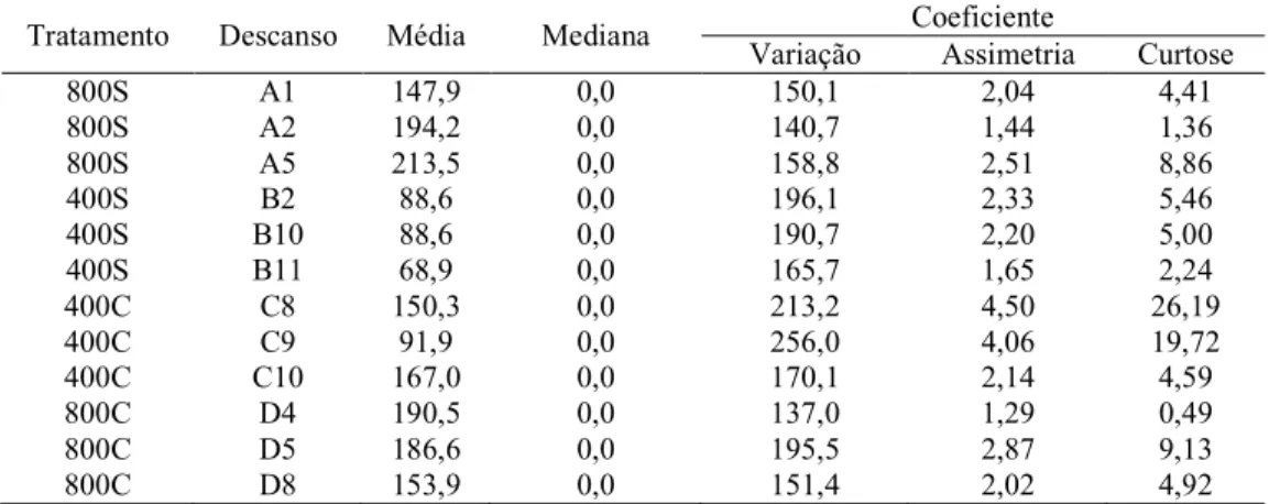 Tabela  3  –  Valores  das medidas  de  tendência  central  e  dos  coeficientes de  assimetria,  em  áreas  de  descanso  de  pastagens  tropicais,  utilizadas  por  vacas  leiteiras,  adubadas  com  níveis  de  N,  durante  o  período  das  águas,  na  r