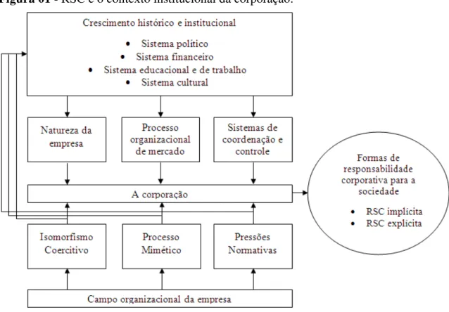 Figura 01 - RSC e o contexto institucional da corporação. 