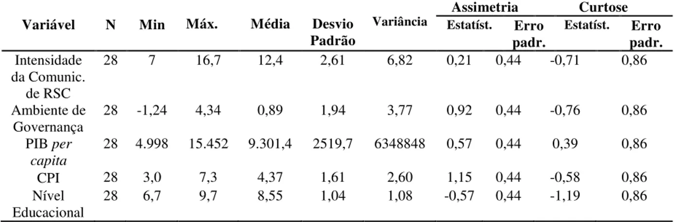 Tabela 01 - Estatística descritiva das variáveis. 