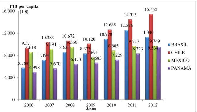 Figura 07 - PIB per capita da amostra no período de 2006 a 2012. 